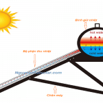 Máy nước nóng năng lượng mặt trời là gì ?